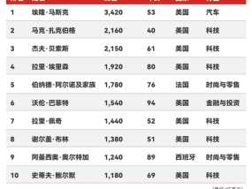2025福布斯全球亿万富豪榜：科技巨头霸榜，亚洲无人跻身前十