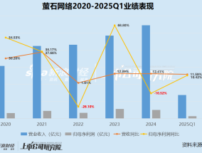 萤石网络核心产品营收、产销量、毛利率同时下滑 2024年净利缩水10.52%、高企费用承压