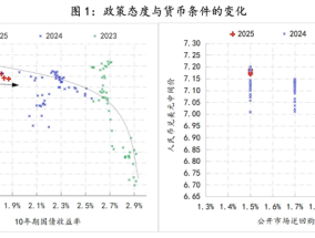 如何理解支持性货币立场下货币条件的收紧
