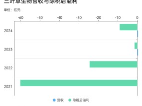 上市不到五年的三叶草生物已亏掉近百亿