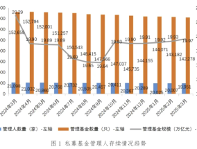 中基协：3月新备案私募基金数量1423只，规模631.3亿元