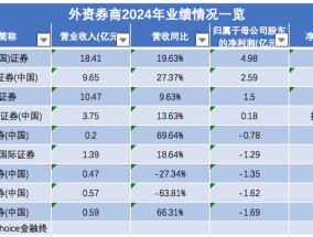 外资控股券商业绩全扫描：高盛、摩根大通等营收净利双增，这五家亏损