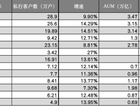银行年报里的私人银行：八家万亿私行开抢富人