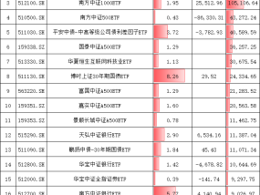 中信证券最新ETF持仓曝光！增持南方中证1000ETF、天弘银行ETF，新进华夏、国泰等5只A500ETF合计27亿元(图)
