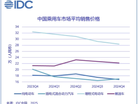 机构：2024年中国新能源车市场规模突破千万量级，发展进入新阶段