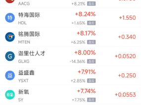 周四热门中概股多数下跌 台积电跌4.80%，拼多多跌6.16%