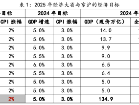 2025年经济展望：低利率环境不等于长期利率一定会低位运行