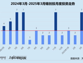 创投月报 | 锡创投：未来产业天使基金首批项目签约 领投外骨骼机器人研发商程天科技