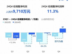 首次实现单季度全面盈利后，AI浪潮下的知乎迎来更多商业想象空间