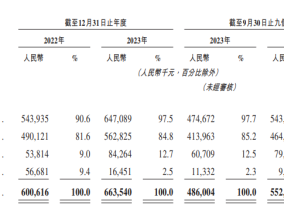 群核科技开启“杭州六小龙”IPO首秀 费用高企下“节流”难解亏损 房地产下行中如何实现“开源”？
