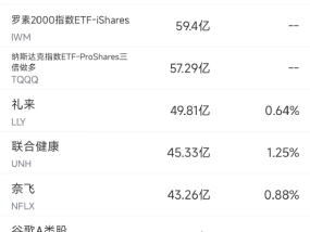 5月2日美股成交额前20：苹果跌3.7%，财报凸显关税与增长阴霾