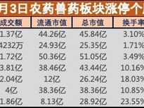盘中必读|农药兽药板块逆势大涨，发生了什么？