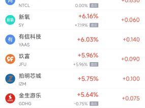 周四热门中概股多数下跌 拼多多跌3.27%，极氪涨3.28%